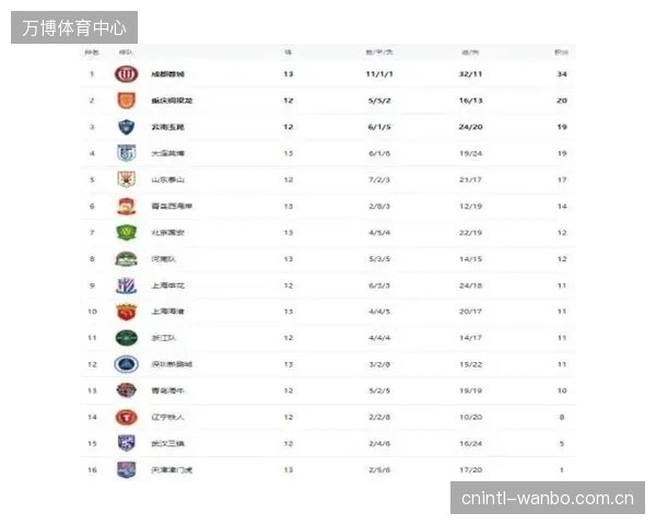 截至第15轮，成都蓉城以12胜1平2负的战绩积37分，位列中超积分榜首位。